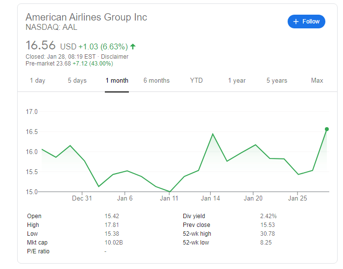 AAL Stock Price American Airlines Group inc soars, squeezing short